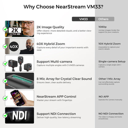 NearStream VM33 Gen 2 Wireless Streaming Camera, 2K Video, 40X Zoom, 6H Battery, App Control, RTMP & NDI, 8 Noise-Canceling Mics & Mic Input, Multi-Camera Live Streaming for YouTube/Facebook/Twitch